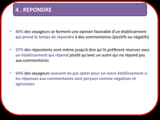 4 . REPONDRE

• 84% des voyageurs se forment une opinion favorable d’un établissement
qui prend le temps de répondre à des commentaires (positifs ou négatifs)
• 57% des répondants vont même jusqu’à dire qu’ils préfèrent réserver avec
un établissement qui répond plutôt qu’avec un autre qui ne répond pas
aux commentaires
• 64% des voyageurs avouent ne pas opter pour un autre établissement si
les réponses aux commentaires sont perçues comme négatives et
agressives

24

 
