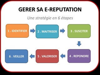 GERER SA E-REPUTATION
Une stratégie en 6 étapes
1 . IDENTIFIER

2 . MAITRISER

3 . SUSCITER

6 . VEILLER

5 . VALORISER

4 . REPONDRE

9

 