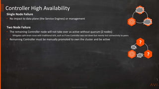 Copyright Avi Networks 2018
Single Node Failure
• No impact to data plane (the Service Engines) or management
Two Node Failure
• The remaining Controller node will not take over as active without quorum (2 nodes)
– Mitigates split-brain issue with traditional A/A, such as if one Controller was not down but merely lost connectivity to peers
• Remaining Controller must be manually promoted to own the cluster and be active
Controller High Availability
?
?
 