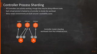 Copyright Avi Networks 2018
Controller Process Sharding
• All Controllers are actively working, though they may be doing different tasks
• Each virtual service is hashed to a Controller to divide the workload
• Many newer environments are built around 3 availability zones
Controller cluster sharding
workloads from four virtual services
VS1 VS2 VS2 VS4VS3
Leader Follower Follower
 