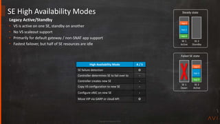 Copyright Avi Networks 2018
Legacy Active/Standby
• VS is active on one SE, standby on another
• No VS scaleout support
• Primarily for default gateway / non-SNAT app support
• Fastest failover, but half of SE resources are idle
SE High Availability Modes
SE 1
Active
SE 2
Standby
Steady state
App 3
App 2
App 1
SE 1
Down
SE 2
Active
Failed SE state
App 3
App 2
App 1
High Availability Mode A / S
SE failure detection O
Controller determines SE to fail over to -
Controller creates new SE -
Copy VS configuration to new SE -
Configure vNIC on new SE -
Move VIP via GARP or cloud API O
 