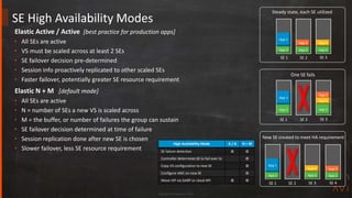 Copyright Avi Networks 2018
Elastic Active / Active [best practice for production apps]
• All SEs are active
• VS must be scaled across at least 2 SEs
• SE failover decision pre-determined
• Session info proactively replicated to other scaled SEs
• Faster failover, potentially greater SE resource requirement
Elastic N + M [default mode]
• All SEs are active
• N = number of SEs a new VS is scaled across
• M = the buffer, or number of failures the group can sustain
• SE failover decision determined at time of failure
• Session replication done after new SE is chosen
• Slower failover, less SE resource requirement
SE High Availability Modes
SE 1 SE 2 SE 3
SE 1 SE 2 SE 3
SE 1 SE 2 SE 3 SE 4
Steady state, each SE utilized
One SE fails
New SE created to meet HA requirement
App 2
App 1
App 2
App 3
App 2
App 4
App 2
App 1
App 3
App 2
App 4
App 2
App 1
App 2
App 4 App 3
App 2
High Availability Mode A / A N + M
SE failure detection O O
Controller determines SE to fail over to O
Copy VS configuration to new SE O
Configure vNIC on new SE O
Move VIP via GARP or cloud API O O
 