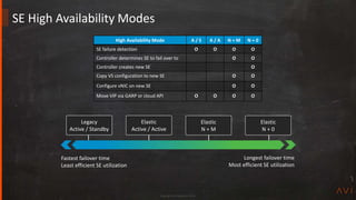 Copyright Avi Networks 2018
SE High Availability Modes
Fastest failover time
Least efficient SE utilization
Longest failover time
Most efficient SE utilization
Legacy
Active / Standby
Elastic
Active / Active
Elastic
N + M
Elastic
N + 0
High Availability Mode A / S A / A N + M N + 0
SE failure detection O O O O
Controller determines SE to fail over to O O
Controller creates new SE O
Copy VS configuration to new SE O O
Configure vNIC on new SE O O
Move VIP via GARP or cloud API O O O O
 