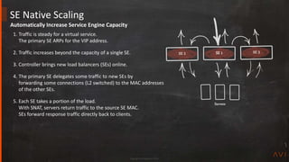 Copyright Avi Networks 2018
SE Native Scaling
Automatically Increase Service Engine Capacity
1. Traffic is steady for a virtual service.
The primary SE ARPs for the VIP address.
2. Traffic increases beyond the capacity of a single SE.
3. Controller brings new load balancers (SEs) online.
4. The primary SE delegates some traffic to new SEs by
forwarding some connections (L2 switched) to the MAC addresses
of the other SEs.
5. Each SE takes a portion of the load.
With SNAT, servers return traffic to the source SE MAC.
SEs forward response traffic directly back to clients.
SE 1
 