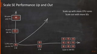 Copyright Avi Networks 2018
Scale SE Performance Up and Out
SE
SE SE
SE
SE SE
Scale up with more CPU cores
Scale out with more SEs
 