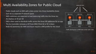 Copyright Avi Networks 2018
Multi Availability Zones for Public Cloud
• Public clouds such as AWS split a data center into three Availability Zones
• Each AZ is a separate IP network space
• AWS customers are expected to load balancing traffic into the three Azs
• Avi deploys an SE per AZ
• DNS is then used to distribute traffic across the three VIP addresses for an app
• The Avi Controller removes a VIP from DNS if that AZ or SE is down
• Multi AZ awareness for AWS and Azure require a DNS profile for the cloud AZ 1 AZ 2 AZ 3
www.avi.com
20.1.1.1 20.2.2.2 20.3.3.3
Traffic distribution in AWS data center with 3 AZs
 