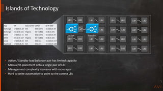 Copyright Avi Networks 2018
Islands of Technology
LB2LB1
LB2LB1
LB2LB1
LB2LB1
LB2LB1
LB2LB1
LB2LB1
LB2LB1
LB2LB1
LB2LB1
LB2LB1
LB2LB1
LB2LB1
LB2LB1
LB2LB1
LB2LB1
App VIP Data Center LB Pair LB IP Addr
Exchange 17.234.11.10 SV1 DC1-LB07a 10.120.23.34
Exchange 219.2.40.121 Virginia DC-V-LB01 10.8.10.241
OWA 17.234.11.11 SV1 DC1-LB07a 10.120.23.34
OWA 219.2.40.127 Virginia DC-V-LB01 10.8.10.241
www 17.234.28.24 SV1 DC1-LB2 10.120.23.117
AppStack 17.234.28.25 SV1 DC1-LB1 10.120.23.120
• Active / Standby load balancer pair has limited capacity
• Manual VS placement onto a single pair of LBs
• Management complexity increases with more apps
• Hard to write automation to point to the correct LBs
Active Standby
 