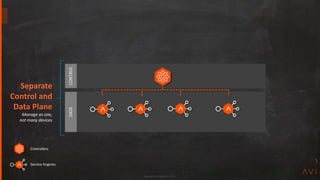 Copyright Avi Networks 2018
CONTROLDATA
Service Engines
Controllers
Separate
Control and
Data Plane
Manage as one,
not many devices
 