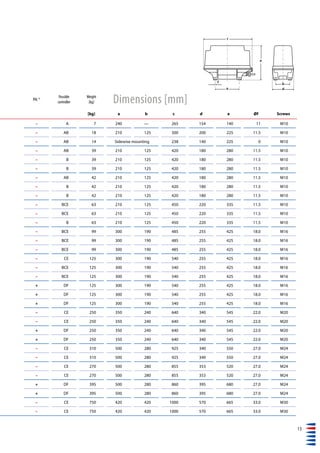 13
PAL 4) Possible
controller
Weight
[kg]
[kg] a b c d e Øf Screws
– A 7 240 — 265 154 140 11 M10
– AB 18 210 125 300 200 225 11.5 M10
– AB 14 Sidewise mounting 238 140 225 0 M10
– AB 39 210 125 420 180 280 11.5 M10
– B 39 210 125 420 180 280 11.5 M10
– B 39 210 125 420 180 280 11.5 M10
– AB 42 210 125 420 180 280 11.5 M10
– B 42 210 125 420 180 280 11.5 M10
– B 42 210 125 420 180 280 11.5 M10
– BCE 63 210 125 450 220 335 11.5 M10
– BCE 63 210 125 450 220 335 11.5 M10
– B 63 210 125 450 220 335 11.5 M10
– BCE 99 300 190 485 255 425 18.0 M16
– BCE 99 300 190 485 255 425 18.0 M16
– BCE 99 300 190 485 255 425 18.0 M16
– CE 125 300 190 540 255 425 18.0 M16
– BCE 125 300 190 540 255 425 18.0 M16
– BCE 125 300 190 540 255 425 18.0 M16
+ DF 125 300 190 540 255 425 18.0 M16
+ DF 125 300 190 540 255 425 18.0 M16
+ DF 125 300 190 540 255 425 18.0 M16
– CE 250 350 240 640 340 545 22.0 M20
– CE 250 350 240 640 340 545 22.0 M20
+ DF 250 350 240 640 340 545 22.0 M20
+ DF 250 350 240 640 340 545 22.0 M20
– CE 310 500 280 925 340 550 27.0 M24
– CE 310 500 280 925 340 550 27.0 M24
– CE 270 500 280 855 353 520 27.0 M24
– CE 270 500 280 855 353 520 27.0 M24
+ DF 395 500 280 860 395 680 27.0 M24
+ DF 395 500 280 860 395 680 27.0 M24
– CE 750 420 420 1000 570 665 33.0 M30
– CE 750 420 420 1000 570 665 33.0 M30
Dimensions [mm]
d
b
c
f
e
a
 