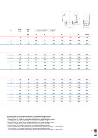 15
PAL 4) Possible
controller
Weight
[kg]
[kg] a b c d e Øf Screws
– A 3.1 200 — 220 124 120 9.0 M8
– A 7 240 — 265 154 140 11.0 M10
– A 46 210 125 420 180 280 11.5 M10
– BCE 42 210 125 420 180 285 11.5 M10
– B 42 210 125 420 180 285 11.5 M10
– BCE 62 210 125 445 215 285 11.5 M10
– BCE 62 210 125 445 215 285 11.5 M10
– BCE 110 300 190 485 255 425 18.0 M16
– BCE 110 300 190 485 255 425 18.0 M16
– AB 40 210 125 420 180 285 11.5 M10
– B 40 210 125 420 180 285 11.5 M10
– AB 42 210 125 420 180 285 11.5 M10
– B 42 210 125 420 180 285 11.5 M10
– BCE 64 210 125 445 215 285 11.5 M10
– BCE 64 210 125 445 215 285 11.5 M10
– BCE 100 300 190 485 255 425 18.0 M16
– BCE 100 300 190 485 255 425 18.0 M16
– BCE 100 300 190 485 255 425 18.0 M16
Dimensions [mm]
A: Controller (Series SRA), analog, with compensation of possible mains voltage fluctuations.
B: Controller (Series SC), analog, with compensation of possible mains voltage fluctuations.
C: Controller (Series SA), analog, with compensation of possible mains voltage fluctuations, optional
control of effective vibration amplitude with external vibration amplitude sensor (PA ... ).
D: Controller (Series SA), analog, with compensation of possible mains voltage fluctuations, control
of internal overall vibration amplitude with integrated vibration amplitude sensor (PAL).
E: Controller (Series SD), digital, with compensation of possible mains voltage fluctuations,
optional control of effective vibration amplitude with external vibration amplitude sensor (PA ... ) in a 50 Hz network.
F: Controller (Series SD), digital, with compensation of possible mains voltage fluctuations,
control of internal overall vibration amplitude with integrated vibration amplitude sensor (PAL) in a 50 Hz network.
d
b
c
f
e
a
 