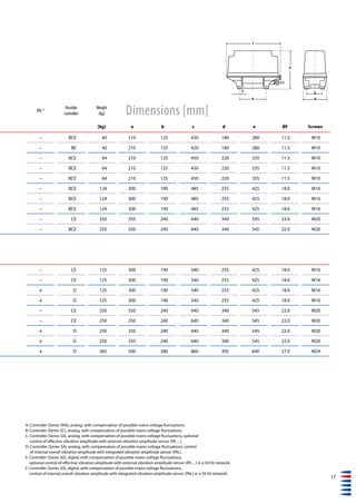 17
PAL 4) Possible
controller
Weight
[kg]
[kg] a b c d e Øf Screws
– BCE 40 210 125 420 180 280 11.5 M10
– BE 40 210 125 420 180 280 11.5 M10
– BCE 64 210 125 450 220 335 11.5 M10
– BCE 64 210 125 450 220 335 11.5 M10
– BCE 64 210 125 450 220 335 11.5 M10
– BCE 124 300 190 485 255 425 18.0 M16
– BCE 124 300 190 485 255 425 18.0 M16
– BCE 124 300 190 485 255 425 18.0 M16
– CE 250 350 240 640 340 545 22.0 M20
– BCE 250 350 240 640 340 545 22.0 M20
– CE 125 300 190 540 255 425 18.0 M16
– CE 125 300 190 540 255 425 18.0 M16
+ D 125 300 190 540 255 425 18.0 M16
+ D 125 300 190 540 255 425 18.0 M16
– CE 250 350 240 640 340 545 22.0 M20
– CE 250 350 240 640 340 545 22.0 M20
+ D 250 350 240 640 340 545 22.0 M20
+ D 250 350 240 640 340 545 22.0 M20
+ D 365 500 280 860 395 690 27.0 M24
Dimensions [mm]
A: Controller (Series SRA), analog, with compensation of possible mains voltage fluctuations.
B: Controller (Series SC), analog, with compensation of possible mains voltage fluctuations.
C: Controller (Series SA), analog, with compensation of possible mains voltage fluctuations, optional
control of effective vibration amplitude with external vibration amplitude sensor (PA ... ).
D: Controller (Series SA), analog, with compensation of possible mains voltage fluctuations, control
of internal overall vibration amplitude with integrated vibration amplitude sensor (PAL).
E: Controller (Series SD), digital, with compensation of possible mains voltage fluctuations,
optional control of effective vibration amplitude with external vibration amplitude sensor (PA ... ) in a 50 Hz network.
F: Controller (Series SD), digital, with compensation of possible mains voltage fluctuations,
control of internal overall vibration amplitude with integrated vibration amplitude sensor (PAL) in a 50 Hz network.
d
b
c
f
e
a
 