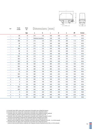 19
PAL 4) Possible
controller
Weight
[kg]
[kg] a b c d e Øf Screws
– AB 18 210 125 300 200 225 11.5 M10
– AB 17 Sidewise mounting 238 140 231 M10
– ABE 41 210 125 420 180 280 11.5 M10
– BE 41 210 125 420 180 280 11.5 M10
– BE 41 210 125 420 180 280 11.5 M10
– ABE 45 210 125 420 180 280 11.5 M10
– BE 45 210 125 420 180 280 11.5 M10
– BE 45 210 125 420 180 280 11.5 M10
– BCE 60 210 125 450 220 335 11.5 M10
– BCE 60 210 125 450 220 335 11.5 M10
– BCE 60 210 125 450 220 335 11.5 M10
– BCE 98 300 190 485 255 425 18.0 M16
– BCE 98 300 190 485 255 425 18.0 M16
– BCE 98 300 190 485 255 425 18.0 M16
– CE 125 300 190 540 255 425 18.0 M16
– BCE 125 300 190 540 255 425 18.0 M16
– BCE 125 300 190 540 255 425 18.0 M16
+ D 125 300 190 540 255 425 18.0 M16
+ D 125 300 190 540 255 425 18.0 M16
+ D 125 300 190 540 255 425 18.0 M16
– BCE 250 350 240 640 340 545 22.0 M20
– BCE 250 350 240 640 340 545 22.0 M20
+ D 250 350 240 640 340 545 22.0 M20
+ D 250 350 240 640 340 545 22.0 M20
+ D 415 500 280 860 395 680 27.0 M24
Dimensions [mm]
A: Controller (Series SRA), analog, with compensation of possible mains voltage fluctuations.
B: Controller (Series SC), analog, with compensation of possible mains voltage fluctuations.
C: Controller (Series SA), analog, with compensation of possible mains voltage fluctuations, optional
control of effective vibration amplitude with external vibration amplitude sensor (PA ... ).
D: Controller (Series SA), analog, with compensation of possible mains voltage fluctuations, control
of internal overall vibration amplitude with integrated vibration amplitude sensor (PAL).
E: Controller (Series SD), digital, with compensation of possible mains voltage fluctuations,
optional control of effective vibration amplitude with external vibration amplitude sensor (PA ... ) in a 50 Hz network.
F: Controller (Series SD), digital, with compensation of possible mains voltage fluctuations,
control of internal overall vibration amplitude with integrated vibration amplitude sensor (PAL) in a 50 Hz network.
d
b
c
f
e
a
 
