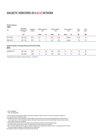 +	 PAL integrated
–	 PAL not integrated
1)+2) the transport velocity values relate to a minimum acceleration of about 1.8 g and a maximum acceleration of about 9 g.
1) For operation with an AViTEQ controller.
2) Theoretical transport velocity related to a defined reference bulk material (sand) with the following parameters: material density
1.6 t/m3
, grain size 3-10 mm, 8% product moisture with approximately cubic grains, 200 mm layer height, without bunker pressure,
with horizontal equipment installation.
3) The specified active power refers to vibrating conveyors without the influence of the transported goods.
The active power may increase by a factor of 5 depending on the type and amount of the load.
4) PAL is a sensor integrated into the magnetic vibrator; together with an appropriate controller, it forms a closed-loop control circuit for
the overall vibration amplitude, enabling performance optimisation.
All magnetic vibrators are sprayed in the standard colour RAL 5018.
MAGNETIC VIBRATORES IN A 60 HZ NETWORK
Type
Mains voltage
(controller input)
(+/-10%)
Protection to
EN 60529
Working weight range
[kg]
Vibration amplitude 1)
[mm]
Transport velocity 1)+2)
[cm/s]
Rated
current
Active
power 3)
[V] from to from to from to [A] [W]
MV1/120-5 220 - 240 IP 55 0.2 2 0.45 0.25 Impact 0.29 10
MV6/120-4 220 - 240 IP 55 2.5 6 0.47 0.30 Impact 0.6 25
Magnetic vibrators in Ex design (Directive 2014/34/EU (ATEX))
60 Hz
eMVC60-4-01* 220 - 240 IP65 15 40 1.48 0.85 16 10 3.8 80
440 - 480 IP65 15 40 1.48 0.85 16 10 1.8 80
Vibration frequency
120 Hz
*Standard cable entry: M20x1.5 (special cable entry: ..-02: M25x1.5)
 