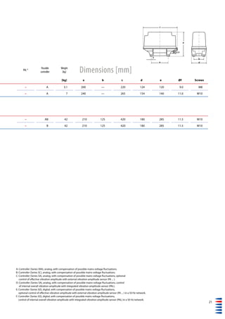 21
A: Controller (Series SRA), analog, with compensation of possible mains voltage fluctuations.
B: Controller (Series SC), analog, with compensation of possible mains voltage fluctuations.
C: Controller (Series SA), analog, with compensation of possible mains voltage fluctuations, optional
control of effective vibration amplitude with external vibration amplitude sensor (PA ... ).
D: Controller (Series SA), analog, with compensation of possible mains voltage fluctuations, control
of internal overall vibration amplitude with integrated vibration amplitude sensor (PAL).
E: Controller (Series SD), digital, with compensation of possible mains voltage fluctuations,
optional control of effective vibration amplitude with external vibration amplitude sensor (PA ... ) in a 50 Hz network.
F: Controller (Series SD), digital, with compensation of possible mains voltage fluctuations,
control of internal overall vibration amplitude with integrated vibration amplitude sensor (PAL) in a 50 Hz network.
PAL 4) Possible
controller
Weight
[kg]
[kg] a b c d e Øf Screws
– A 3.1 200 — 220 124 120 9.0 M8
– A 7 240 — 265 154 140 11.0 M10
– AB 42 210 125 420 180 285 11.5 M10
– B 42 210 125 420 180 285 11.5 M10
Dimensions [mm]
d
b
c
f
e
a
 