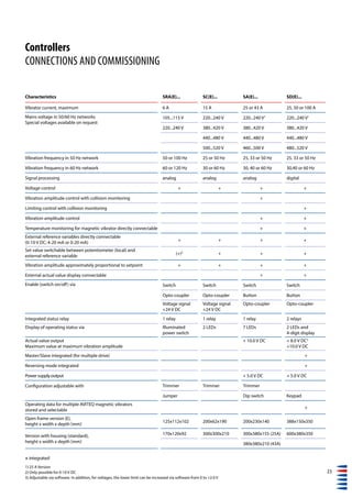 23
Characteristics SRA(E)... SC(E)... SA(E)... SD(E)...
Vibrator current, maximum 6 A 15 A 25 or 43 A 25, 50 or 100 A
Mains voltage in 50/60 Hz networks
Special voltages available on request
105...115 V 220...240 V 220...240 V1
220...240 V1
220...240 V 380...420 V 380...420 V 380...420 V
440...480 V 440...480 V 440...480 V
500...520 V 460...500 V 480...520 V
Vibration frequency in 50 Hz network 50 or 100 Hz 25 or 50 Hz 25, 33 or 50 Hz 25, 33 or 50 Hz
Vibration frequency in 60 Hz network 60 or 120 Hz 30 or 60 Hz 30, 40 or 60 Hz 30,40 or 60 Hz
Signal processing analog analog analog digital
Voltage control + + + +
Vibration amplitude control with collision monitoring +
Limiting control with collision monitoring +
Vibration amplitude control + +
Temperature monitoring for magnetic vibrator directly connectable + +
External reference variables directly connectable
(0-10 V DC; 4-20 mA or 0-20 mA)
+ + + +
Set value switchable between potentiometer (local) and
external reference variable
(+)2
+ + +
Vibration amplitude approximately proportional to setpoint + + + +
External actual value display connectable + +
Enable (switch on/off) via Switch Switch Switch Switch
Opto-coupler Opto-coupler Button Button
Voltage signal
+24 V DC
Voltage signal
+24 V DC
Opto-coupler Opto-coupler
Integrated status relay 1 relay 1 relay 1 relay 2 relays
Display of operating status via Illuminated
power switch
2 LEDs 7 LEDs 2 LEDs and
4-digit display
Actual value output
Maximum value at maximum vibration amplitude
+ 10.0 V DC + 8.0 V DC3
+10.0 V DC
Master/Slave integrated (for multiple drive) +
Reversing mode integrated +
Powersupplyoutput + 5.0 V DC + 5.0 V DC
Configuration adjustable with Trimmer Trimmer Trimmer
Jumper Dip switch Keypad
Operating data for multiple AVITEQ magnetic vibrators
stored and selectable
+
Open frame version (E),
height x width x depth [mm]
125x112x102 200x62x190 200x230x140 388x150x350
Version with housing (standard),
height x width x depth [mm]
170x120x92 300x300x210 300x380x155 (25A) 600x380x350
380x380x210 (43A)
Controllers
CONNECTIONS AND COMMISSIONING
+ integrated
1) 25 A Version
2) Only possible for 0-10 V DC
3) Adjustable via software. In addition, for voltages, the lower limit can be increased via software from 0 to +2.0 V
 