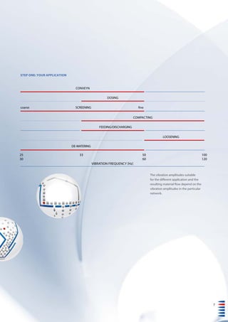 7
The vibration amplitudes suitable
for the different application and the
resulting material flow depend on the
vibration amplitudes in the particular
network.
STEP ONE: YOUR APPLICATION
7
VIBRATION FREQUENCY [Hz]
25		 33	 50	 100
30			 60	 120
DOSING
CONVEYN
coarse	 SCREENING 	 fine
COMPACTING
FEEDING/DISCHARGING
LOOSENING
DE-WATERING
 