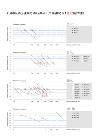 PERFORMANCE GRAPHS FOR MAGNETIC VIBRATORS IN A 50 HZ NETWORK
10	 100	 200	 500	 1000	 2000	 Working weight Gn [kg]
2.5
2
1.5
1
0.5
0
VibrationamplitudeSn(mm)
Vibration frequency 50 Hz
1 	 MV B 50-4
2 	 MV C 50-4
3 	 MV C 50-4.2
4 	 MV D 50-4
5 	 MV E 50-4
6 	 MV ES 50-1
7 	 MV ES 50-1P
8 	 MV FS 50-2
9 	 MV G 50-2
10 	 MV FS 50-2P
11 	 MV G 50-11
12 	 MV GS 50-2P
13 	 MV H 50-2
	 |	 |	 |	 |	 |	|	|	|	|	 |	 |	 |	 |	 |	|	|	|	|	 |
1 2
3
4 5 6 7 8 12 13
9 10 11
4
3.5
3
2.5
2
1.5
1
0.5
0
VibrationamplitudeSn(mm)
Vibration frequency 33 Hz
1 	 MV ES 33-1
2 	 MV ES 33-1P
3 	 MV FS 33-1
4 	 MV FS 33-1P
5 	 MV G 33-1P
6 	 MV H 33-1P
1 2 3 4 5 6
	 |	 |	 |	 |	 |	|	|	|	|	 |	 |	 |	 |	 |	|	|	|	|	 |
10	 100	 200	 500	 1000	 2000	 Working weight Gn [kg]
4
3.5
3
2.5
2
1.5
1
0.5
0
VibrationamplitudeSn(mm)
Vibration frequency 25 Hz
1 	 MV C 25-4
2 	 MV D 25-4
3 	 MV E 25-4
1 2 3
	 |	 |	 |	 |	 |	|	|	|	|	 |	 |	 |	 |	 |	|	|	|	|	 |
10	 100	 200	 500	 1000	 2000	 Working weight Gn [kg]
0.7
0.6
0.5
0.4
0.3
0.2
0.1
0
VibrationamplitudeSn(mm)
Vibration frequency 100 Hz
1 	 MV 1/100-5
2 	 MV 6/100-6
3 	 MV C 100-41 2
3
	 |	 |	 |	 |	 |	|	|	|	|	 |	 |	 |	 |	 |	|	|	|	|	 |	 |	 |	 |	 |
0	 1	 2	 5	 10	 20	 Working weight Gn [kg]
 