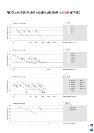 9
PERFORMANCE GRAPHS FOR MAGNETIC VIBRATORS IN A 60 HZ NETWORK
4
3.5
3
2.5
2
1.5
1
VibrationamplitudeSn(mm)
Vibration frequency 30 Hz
1 	 MV C 30-4
2 	 MV D 30-3
3 	 MV E 30-3
4 	 MV F 30-4
1 2 3
	 |	 |	 |	 |	 |	|	|	|	|	 |	 |	 |	 |	 |	|	|	|	|	 |
10	 100	 200	 500	 1000	 2000	 Working weight Gn [kg]
4
3
2.5
2
1.5
1
0.5
0
VibrationamplitudeSn(mm)
Vibration frequency 40 Hz
1 	 MV ES 40-1
2 	 MV ES 40-1P
3 	 MV FS 40-1
4 	 MV FS 40-1P
5 	 MV GS 40-1P
1 2 3
	 |	 |	 |	 |	|	 |	|	|	 |
100				 1000		 Working weight Gn [kg]
54
10	 100	 200	 500	 1000	 2000	 Working weight Gn [kg]
2
1.5
1
0.5
0
VibrationamplitudeSn(mm)
Vibration frequency 60 Hz
1 	 MV 12/60-3
2 	 MV B 60-4
3 	 MV C 60-4
4 	 MV C 60-4.1
5 	 MV D 60-4
6 	 MV E 60-4
7 	 MV ES 60-2
8 	 MV ES 60-2P
9 	 MV FS 60-3
10 	 MV FS 60-3P
11 	 MV GS 60-1P
	 |	 |	 |	 |	 |	|	|	|	|	 |	 |	 |	 |	 |	|	|	|	|	 |
3 5 6 7 8 11
9 10
0.1	 1	 2	 5	 10		 Working weight Gn [kg]
0.5
0.4
0.3
0.2
0.1
0
VibrationamplitudeSn(mm)
Vibration frequency 120 Hz
1 	 MV 1/120-5
2 	 MV 6/120-4
	 |	 |	 |	 |	 |	|	|	|	|	 |	 |	 |	 |	 |	|	|	|	|	 |
1 2
21
4
 