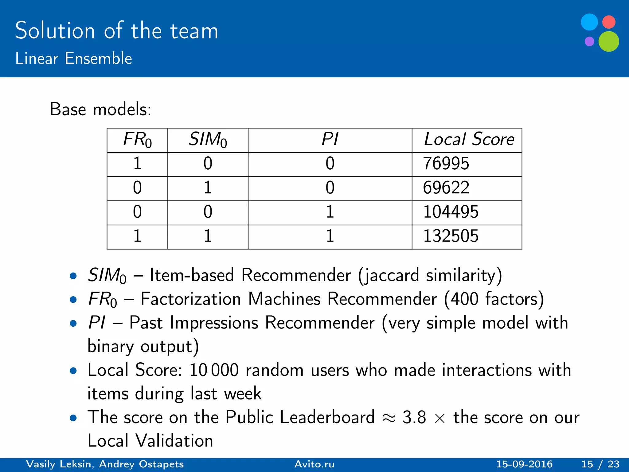 Basic elements guidelines.
Solution of the team
Linear Ensemble
Base models:
FR0 SIM0 PI Local Score
1 0 0 76995
0 1 0 69622
0 0 1 104495
1 1 1 132505
∙ SIM0 – Item-based Recommender (jaccard similarity)
∙ FR0 – Factorization Machines Recommender (400 factors)
∙ PI – Past Impressions Recommender (very simple model with
binary output)
∙ Local Score: 10 000 random users who made interactions with
items during last week
∙ The score on the Public Leaderboard ≈ 3.8 × the score on our
Local Validation
Vasily Leksin, Andrey Ostapets Avito.ru 15-09-2016 15 / 23
 
