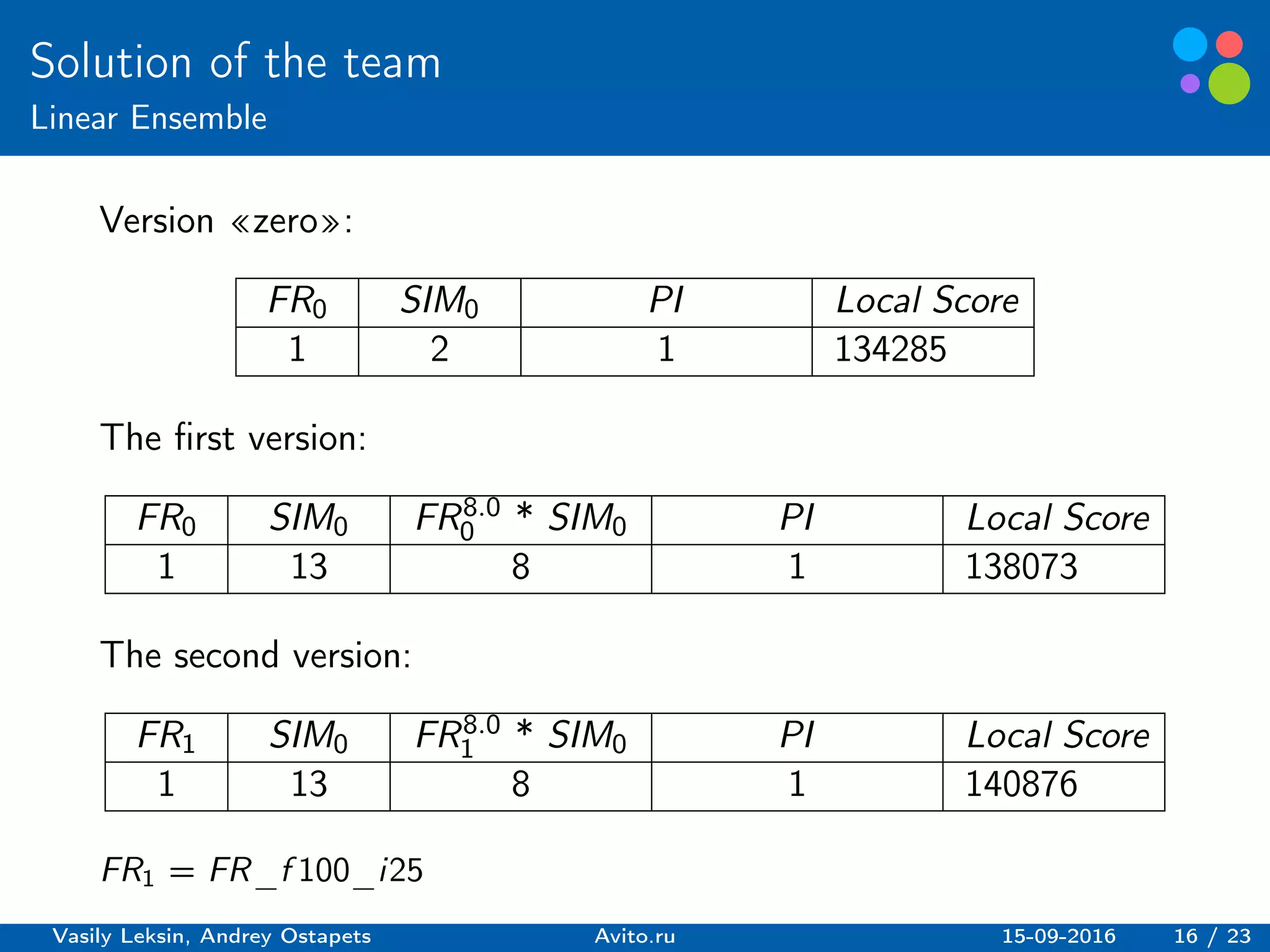 Basic elements guidelines.
Solution of the team
Linear Ensemble
Version «zero»:
FR0 SIM0 PI Local Score
1 2 1 134285
The first version:
FR0 SIM0 FR8.0
0 * SIM0 PI Local Score
1 13 8 1 138073
The second version:
FR1 SIM0 FR8.0
1 * SIM0 PI Local Score
1 13 8 1 140876
FR1 = FR_f 100_i25
Vasily Leksin, Andrey Ostapets Avito.ru 15-09-2016 16 / 23
 