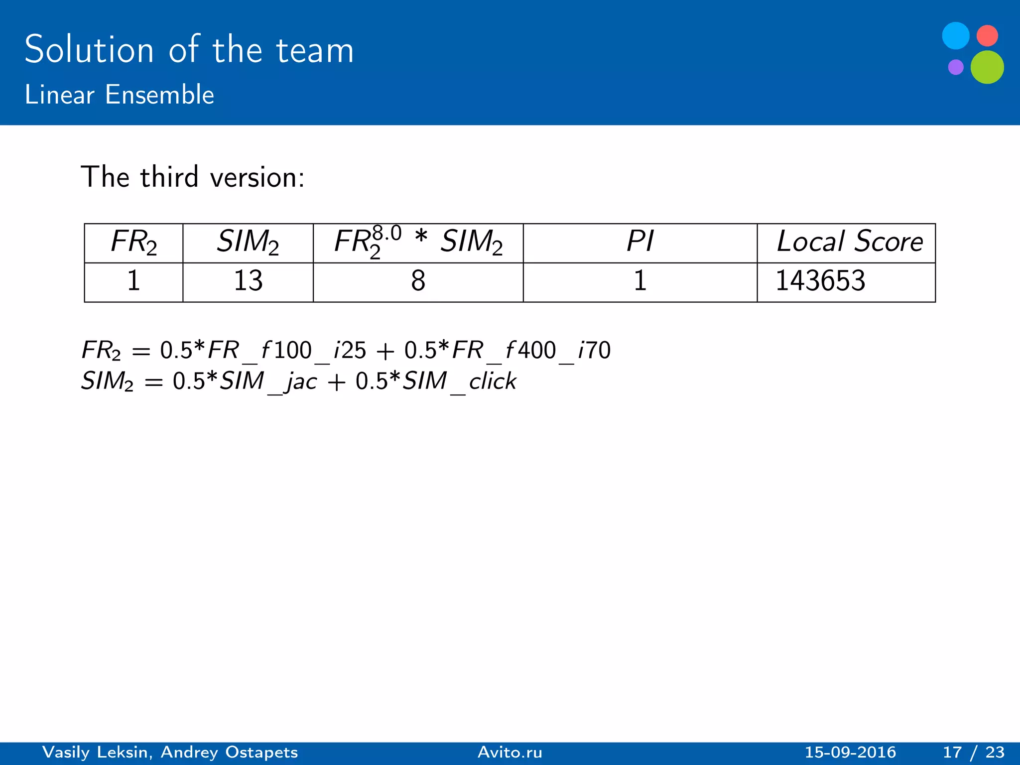 Basic elements guidelines.
Solution of the team
Linear Ensemble
The third version:
FR2 SIM2 FR8.0
2 * SIM2 PI Local Score
1 13 8 1 143653
FR2 = 0.5*FR_f 100_i25 + 0.5*FR_f 400_i70
SIM2 = 0.5*SIM_jac + 0.5*SIM_click
Vasily Leksin, Andrey Ostapets Avito.ru 15-09-2016 17 / 23
 