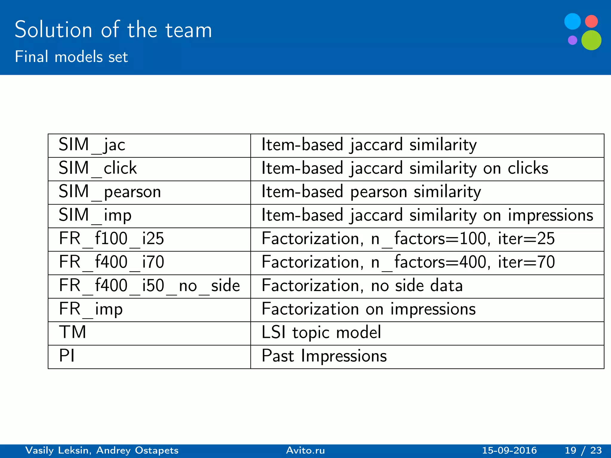 Basic elements guidelines.
Solution of the team
Final models set
SIM_jac Item-based jaccard similarity
SIM_click Item-based jaccard similarity on clicks
SIM_pearson Item-based pearson similarity
SIM_imp Item-based jaccard similarity on impressions
FR_f100_i25 Factorization, n_factors=100, iter=25
FR_f400_i70 Factorization, n_factors=400, iter=70
FR_f400_i50_no_side Factorization, no side data
FR_imp Factorization on impressions
TM LSI topic model
PI Past Impressions
Vasily Leksin, Andrey Ostapets Avito.ru 15-09-2016 19 / 23
 