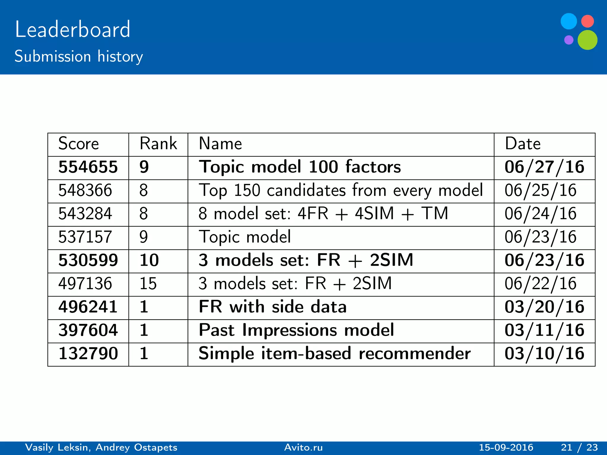 Basic elements guidelines.
Leaderboard
Submission history
Score Rank Name Date
554655 9 Topic model 100 factors 06/27/16
548366 8 Top 150 candidates from every model 06/25/16
543284 8 8 model set: 4FR + 4SIM + TM 06/24/16
537157 9 Topic model 06/23/16
530599 10 3 models set: FR + 2SIM 06/23/16
497136 15 3 models set: FR + 2SIM 06/22/16
496241 1 FR with side data 03/20/16
397604 1 Past Impressions model 03/11/16
132790 1 Simple item-based recommender 03/10/16
Vasily Leksin, Andrey Ostapets Avito.ru 15-09-2016 21 / 23
 