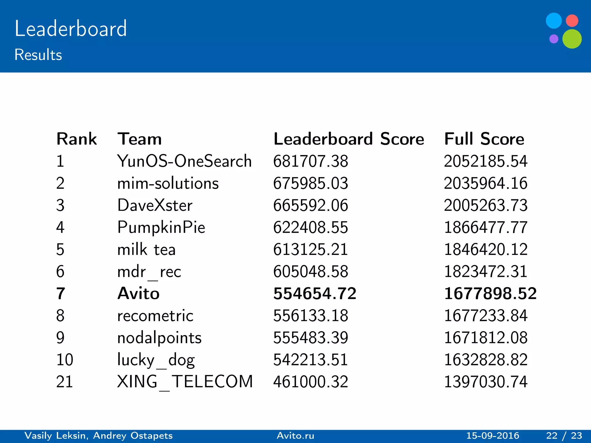 Basic elements guidelines.
Leaderboard
Results
Rank Team Leaderboard Score Full Score
1 YunOS-OneSearch 681707.38 2052185.54
2 mim-solutions 675985.03 2035964.16
3 DaveXster 665592.06 2005263.73
4 PumpkinPie 622408.55 1866477.77
5 milk tea 613125.21 1846420.12
6 mdr_rec 605048.58 1823472.31
7 Avito 554654.72 1677898.52
8 recometric 556133.18 1677233.84
9 nodalpoints 555483.39 1671812.08
10 lucky_dog 542213.51 1632828.82
21 XING_TELECOM 461000.32 1397030.74
Vasily Leksin, Andrey Ostapets Avito.ru 15-09-2016 22 / 23
 