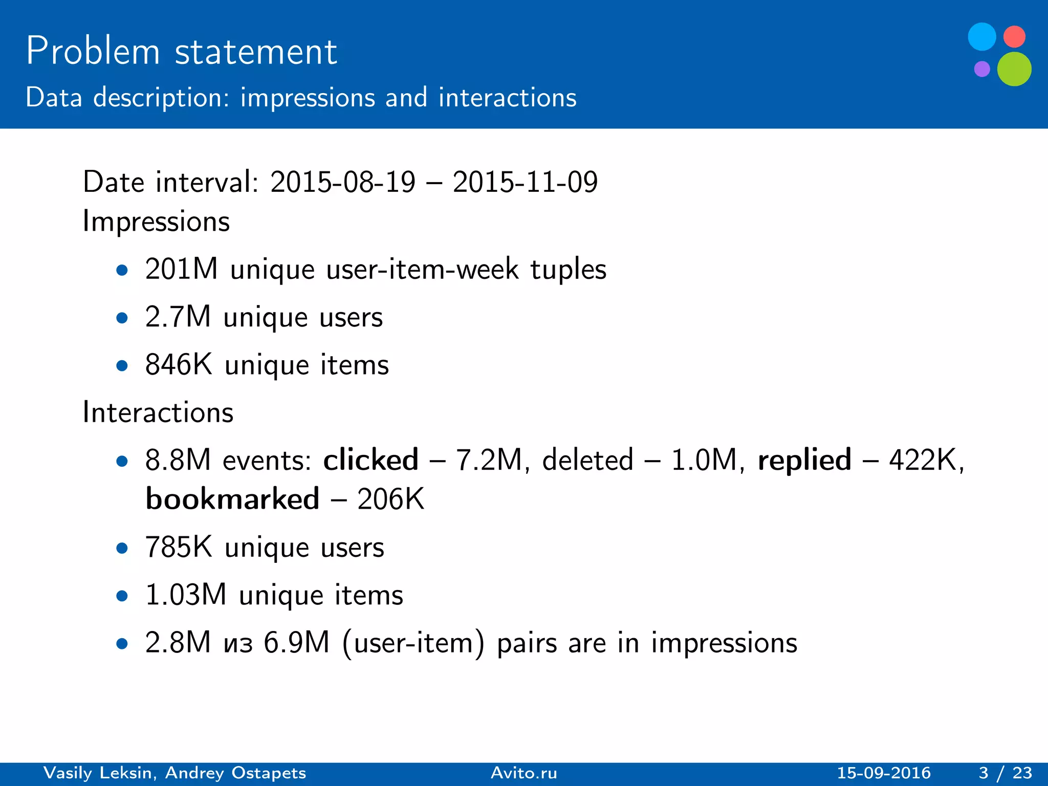 Basic elements guidelines.
Problem statement
Data description: impressions and interactions
Date interval: 2015-08-19 – 2015-11-09
Impressions
∙ 201M unique user-item-week tuples
∙ 2.7M unique users
∙ 846K unique items
Interactions
∙ 8.8M events: clicked – 7.2M, deleted – 1.0M, replied – 422K,
bookmarked – 206K
∙ 785K unique users
∙ 1.03M unique items
∙ 2.8M из 6.9M (user-item) pairs are in impressions
Vasily Leksin, Andrey Ostapets Avito.ru 15-09-2016 3 / 23
 