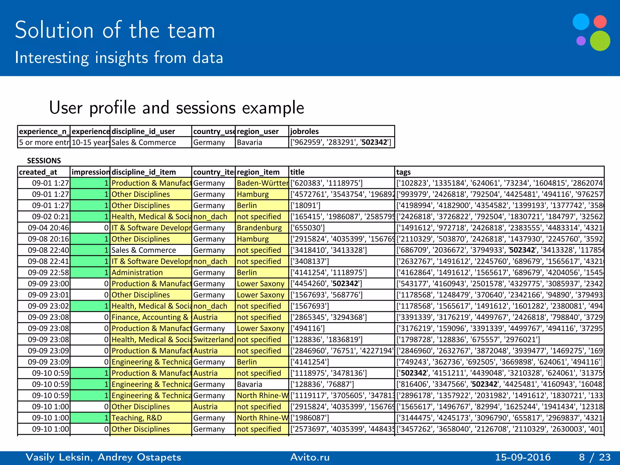 Basic elements guidelines.
Solution of the team
Interesting insights from data
User profile and sessions exampleCV
experience_n_experiencediscipline_id_user country_useregion_user jobroles
5 or more entr 10‐15 yearsSales & Commerce Germany Bavaria ['962959', '283291', '502342']
SESSIONS
created_at impressiondiscipline_id_item country_itemregion_item title tags
09‐01 1:27 1 Production & ManufactGermany Baden‐Württem['620383', '1118975'] ['102823', '1335184', '624061', '73234', '1604815', '2862074' 
09‐01 1:27 1 Other Disciplines Germany Hamburg ['4572761', '3543754', '196892['993979', '2426818', '792504', '4425481', '494116', '976257' 
09‐01 1:27 1 Other Disciplines Germany Berlin ['18091'] ['4198994', '4182900', '4354582', '1399193', '1377742', '3580 
09‐02 0:21 1 Health, Medical & Socianon_dach not specified ['165415', '1986087', '2585795['2426818', '3726822', '792504', '1830721', '184797', '325622 
09‐04 20:46 0 IT & Software DevelopmGermany Brandenburg ['655030'] ['1491612', '972718', '2426818', '2383555', '4483314', '43216 
09‐08 20:16 1 Other Disciplines Germany Hamburg ['2915824', '4035399', '156769['2110329', '503870', '2426818', '1437930', '2245760', '35922 
09‐08 22:40 1 Sales & Commerce Germany not specified ['3418410', '3413328'] ['686709', '2036672', '3794933', '502342', '3413328', '117856 
09‐08 22:41 1 IT & Software Developmnon_dach not specified ['3408137'] ['2632767', '1491612', '2245760', '689679', '1565617', '43216 
09‐09 22:58 1 Administration Germany Berlin ['4141254', '1118975'] ['4162864', '1491612', '1565617', '689679', '4204056', '15454 
09‐09 23:00 0 Production & ManufactGermany Lower Saxony ['4454260', '502342'] ['543177', '4160943', '2501578', '4329775', '3085937', '23421 
09‐09 23:01 0 Other Disciplines Germany Lower Saxony ['1567693', '568776'] ['1178568', '1248479', '370640', '2342166', '94890', '3794933 
09‐09 23:02 1 Health, Medical & Socianon_dach not specified ['1567693'] ['1178568', '1565617', '1491612', '1601282', '2380081', '4941 
09‐09 23:08 0 Finance, Accounting & CAustria not specified ['2865345', '3294368'] ['3391339', '3176219', '4499767', '2426818', '798840', '37295 
09‐09 23:08 0 Production & ManufactGermany Lower Saxony ['494116'] ['3176219', '159096', '3391339', '4499767', '494116', '372957 
09‐09 23:08 0 Health, Medical & SociaSwitzerland not specified ['128836', '1836819'] ['1798728', '128836', '675557', '2976021']  
09‐09 23:09 0 Production & ManufactAustria not specified ['2846960', '76751', '4227194',['2846960', '2632767', '3872048', '3939477', '1469275', '1695 
09‐09 23:09 0 Engineering & TechnicaGermany Berlin ['4141254'] ['749243', '362736', '692505', '3669898', '624061', '494116']  
09‐10 0:59 1 Production & ManufactAustria not specified ['1118975', '3478136'] ['502342', '4151211', '4439048', '3210328', '624061', '313759 
09‐10 0:59 1 Engineering & TechnicaGermany Bavaria ['128836', '76887'] ['816406', '3347566', '502342', '4425481', '4160943', '160481 
09‐10 0:59 1 Engineering & TechnicaGermany North Rhine‐W ['1119117', '3705605', '347813['2896178', '1357922', '2031982', '1491612', '1830721', '1335 
09‐10 1:00 0 Other Disciplines Austria not specified ['2915824', '4035399', '156769['1565617', '1496767', '82994', '1625244', '1941434', '123188 
09‐10 1:00 1 Teaching, R&D Germany North Rhine‐W ['1986087'] ['3144475', '4245173', '3096790', '655817', '2969837', '43216 
09‐10 1:00 0 Other Disciplines Germany not specified ['2573697', '4035399', '448435['3457262', '3658040', '2126708', '2110329', '2630003', '4017 
09‐10 1:00 0 Engineering & TechnicaGermany Baden‐Württem['2140778', '3241763'] ['1734724', '2000691', '4425481', '2111897', '577140', '94890 
09‐10 1:00 1 Management & Corpor Germany Bavaria ['494116', '1119117', '2387379['4245173', '1231885', '272304', '4140111', '4321623', '18307 
Vasily Leksin, Andrey Ostapets Avito.ru 15-09-2016 8 / 23
 