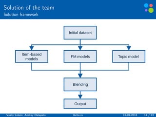 Basic elements guidelines.
Solution of the team
Solution framework
Initial dataset
Item­based
models
FM models Topic model...