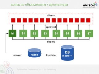 поиск по объявлениям / архитектура


                                      clients



                                   sphinxql

M          S1        S2          S3          S4     S5       S6   S7

                                      deploy



                                                    DB
 indexer           repca            londiste      master 1




    Sphinx User Conference 2011, St. Petersburg
 