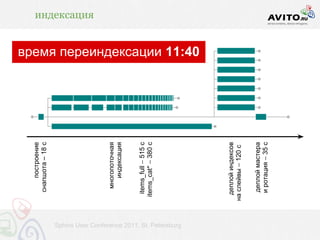 построение
                                                снапшота – 18 с
                                                                                                   индексация




                                                 многопоточная
                                                    индексация


                                                 items_full – 515 с
                                               items_cat* – 380 c




Sphinx User Conference 2011, St. Petersburg
                                                                      время переиндексации 11:40




                                                деплой индексов
                                              на слейвы – 120 с

                                                деплой мастера
                                                и ротация – 35 с
 