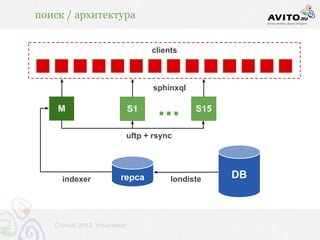 поиск / архитектура


                                   clients



                                    sphinxql

    M                        S1      ...       S15


                             uftp + rsync




     indexer            repca           londiste     DB



   Стачка! 2012, Ульяновск
 