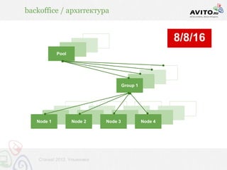 backoffice / архитектура



                       1
                             1                                          8/8/16
                   1
            Pool



                                                                    3
                                                            3
                                                    3
                                          Group 1




                                                        3
                                           3                    4
   Node 1          Node 2        Node 3             Node 4




   Стачка! 2012, Ульяновск
 
