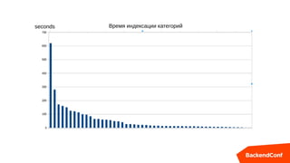 Время индексации категорийseconds
 