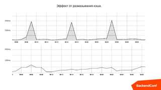 Эффект от размазывания кэша.
200ms
200ms
100ms
100ms
 