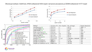 08
Обучающая выборка: CelebFaces, 87628 изображений 5436 людей и авторское расширение до 202599 изображений 10177 людей
 