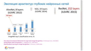08
Эволюция архитектур глубоких нейронных сетей
ImageNet top-5 classification error, %
Very Deep Convolutional Networks for Large-Scale Image Recognition, K. Simonyan et al., ICLR 2015
Going Deeper with Convolutions, C. Szegedy et al., CVPR 2015
Deep Residual Learning for Image Recognition, K. He et al., CVPR 2016
 
