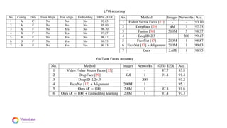 08
LFW accuracy
YouTube Faces accuracy
 