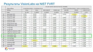 08
Результаты VisionLabs на NIST FVRT
 
