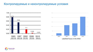08
Контролируемые и неконтролируемые условия
Labelled Faces in the Wild
 