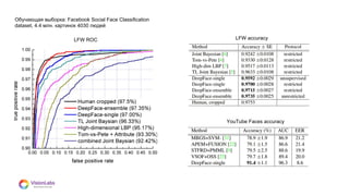 08
Обучающая выборка: Facebook Social Face Classification
dataset, 4.4 млн. картинок 4030 людей
LFW ROC LFW accuracy
YouTube Faces accuracy
 