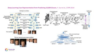 08
Deep Learning Face Representation from Predicting 10,000 Classes, Y. Sun et al., CVPR 2014
Патчи нескольких масштабов
 