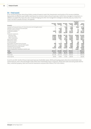 Analysis of assets
Aviva plc Half Year Report 2017
94
D1 – Total assets
As an insurance business, Aviva Group holds a variety of assets to match the characteristics and duration of its insurance liabilities.
Appropriate and effective asset liability matching (on an economic basis) is the principal way in which Aviva manages its investments. In
addition, to support this, Aviva also uses a variety of hedging and other risk management strategies to diversify away any residual mis-
match risk that is outside of Group’s risk appetite.
30 June 2017
Policyholder
assets
£m
Participating
fund assets
£m
Shareholder
assets
£m
Total assets
analysed
£m
Less assets of
operations
classified as
held for sale
£m
Balance
sheettotal
£m
Goodwill and acquired value of in-force business and intangible assets — — 7,350 7,350 (598) 6,752
Interests in joint ventures and associates — 1,132 554 1,686 — 1,686
Property and equipment — 189 322 511 (1) 510
Investment property 6,595 3,599 526 10,720 (1) 10,719
Loans 8 3,202 22,309 25,519 (67) 25,452
Financial investments
Debt securities 26,899 95,495 52,718 175,112 (4,042) 171,070
Equity securities 57,623 15,700 868 74,191 (616) 73,575
Other investments 51,368 8,991 4,337 64,696 (119) 64,577
Reinsurance assets 10,244 175 8,194 18,613 (101) 18,512
Deferred tax assets — — 186 186 — 186
Current tax assets — — 88 88 (8) 80
Receivables and other financial assets 208 2,179 6,699 9,086 (26) 9,060
Deferred acquisition costs and other assets 10 813 5,601 6,424 (17) 6,407
Prepayments and accrued income 325 1,264 1,380 2,969 (40) 2,929
Cash and cash equivalents 11,034 19,341 12,487 42,862 (406) 42,456
Assets of operations classified as held for sale — — — — 6,042 6,042
Total 164,314 152,080 123,619 440,013 — 440,013
Total % 37.3% 34.6% 28.1% 100.0% — 100.0%
FY16 Total 161,128 157,775 121,516 440,419 — 440,419
FY16 Total % 36.6% 35.8% 27.6% 100.0% — 100.0%
As at 30 June 2017, 28.1% of Aviva’s total asset base was shareholder assets, 34.6% participating assets where Aviva shareholders have
partial exposure, and 37.3% policyholder assets where Aviva shareholders have no exposure. Of the total assets (excluding assets held for
sale), investment property, loans and financial investments comprise £345.4 billion (FY16: £335.4 billion).
 
