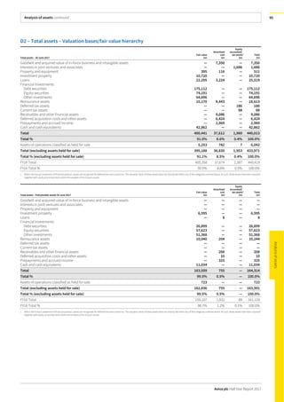Analysis of assets continued
Aviva plc Half Year Report 2017
95
D2 – Total assets – Valuation bases/fair value hierarchy
Total assets – 30 June 2017
Fairvalue
£m
Amortised
cost
£m
Equity
accounted/
tax assets1
£m
Total
£m
Goodwill and acquired value of in-force business and intangible assets — 7,350 — 7,350
Interests in joint ventures and associates — — 1,686 1,686
Property and equipment 395 116 — 511
Investment property 10,720 — — 10,720
Loans 22,295 3,224 — 25,519
Financial Investments
Debt securities 175,112 — — 175,112
Equity securities 74,191 — — 74,191
Other investments 64,696 — — 64,696
Reinsurance assets 10,170 8,443 — 18,613
Deferred tax assets — — 186 186
Current tax assets — — 88 88
Receivables and other financial assets — 9,086 — 9,086
Deferred acquisition costs and other assets — 6,424 — 6,424
Prepayments and accrued income — 2,969 — 2,969
Cash and cash equivalents 42,862 — — 42,862
Total 400,441 37,612 1,960 440,013
Total % 91.0% 8.6% 0.4% 100.0%
Assets of operations classified as held for sale 5,253 782 7 6,042
Total (excluding assets held for sale) 395,188 36,830 1,953 433,971
Total % (excluding assets held for sale) 91.1% 8.5% 0.4% 100.0%
FY16 Total 400,358 37,674 2,387 440,419
FY16 Total % 90.9% 8.6% 0.5% 100.0%
1 Within the Group’s statement of financial position, assets are recognised for deferred tax and current tax. The valuation basis of these assets does not directly fall within any of the categories outlined above. As such, these assets have been reported
together with equity accounted items within the analysis of the Group’s assets.
Total assets – Policyholder assets 30 June 2017
Fairvalue
£m
Amortised
cost
£m
Equity
accounted/
tax assets1
£m
Total
£m
Goodwill and acquired value of in-force business and intangible assets — — — —
Interests in joint ventures and associates — — — —
Property and equipment — — — —
Investment property 6,595 — — 6,595
Loans — 8 — 8
Financial Investments
Debt securities 26,899 — — 26,899
Equity securities 57,623 — — 57,623
Other investments 51,368 — — 51,368
Reinsurance assets 10,040 204 — 10,244
Deferred tax assets — — — —
Current tax assets — — — —
Receivables and other financial assets — 208 — 208
Deferred acquisition costs and other assets — 10 — 10
Prepayments and accrued income — 325 — 325
Cash and cash equivalents 11,034 — — 11,034
Total 163,559 755 — 164,314
Total % 99.5% 0.5% — 100.0%
Assets of operations classified as held for sale 723 — — 723
Total (excluding assets held for sale) 162,836 755 — 163,591
Total % (excluding assets held for sale) 99.5% 0.5% — 100.0%
FY16 Total 159,107 1,932 89 161,128
FY16 Total % 98.7% 1.2% 0.1% 100.0%
1 Within the Group’s statement of financial position, assets are recognised for deferred tax and current tax. The valuation basis of these assets does not directly fall within any of the categories outlined above. As such, these assets have been reported
together with equity accounted items within the analysis of the Group’s assets.
 