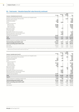 Analysis of assets continued
Aviva plc Half Year Report 2017
96
D2 – Total assets – Valuation bases/fair value hierarchy continued
Total assets – Participating fund assets 30 June 2017
Fairvalue
£m
Amortised
cost
£m
Equity
accounted/
tax assets1
£m
Total
£m
Goodwill and acquired value of in-force business and intangible assets — — — —
Interests in joint ventures and associates — — 1,132 1,132
Property and equipment 182 7 — 189
Investment property 3,599 — — 3,599
Loans 168 3,034 — 3,202
Financial Investments
Debt securities 95,495 — — 95,495
Equity securities 15,700 — — 15,700
Other investments 8,991 — — 8,991
Reinsurance assets — 175 — 175
Deferred tax assets — — — —
Current tax assets — — — —
Receivables and other financial assets — 2,179 — 2,179
Deferred acquisition costs and other assets — 813 — 813
Prepayments and accrued income — 1,264 — 1,264
Cash and cash equivalents 19,341 — — 19,341
Total 143,476 7,472 1,132 152,080
Total % 94.3% 5.0% 0.7% 100.0%
Assets of operations classified as held for sale 2,476 — — 2,476
Total (excluding assets held for sale) 141,000 7,472 1,132 149,604
Total % (excluding assets held for sale) 94.2% 5.0% 0.8% 100.0%
FY16 Total 149,146 7,273 1,356 157,775
FY16 Total % 94.5% 4.6% 0.9% 100.0%
1 Within the Group’s statement of financial position, assets are recognised for deferred tax and current tax. The valuation basis of these assets does not directly fall within any of the categories outlined above. As such, these assets have been reported
together with equity accounted items within the analysis of the Group’s assets.
Total assets – Shareholders assets 30 June 2017
Fairvalue
£m
Amortised
cost
£m
Equity
accounted/
tax assets1
£m
Total
£m
Goodwill and acquired value of in-force business and intangible assets — 7,350 — 7,350
Interests in joint ventures and associates — — 554 554
Property and equipment 213 109 — 322
Investment property 526 — — 526
Loans 22,127 182 — 22,309
Financial Investments
Debt securities 52,718 — — 52,718
Equity securities 868 — — 868
Other investments 4,337 — — 4,337
Reinsurance assets 130 8,064 — 8,194
Deferred tax assets — — 186 186
Current tax assets — — 88 88
Receivables and other financial assets — 6,699 — 6,699
Deferred acquisition costs and other assets — 5,601 — 5,601
Prepayments and accrued income — 1,380 — 1,380
Cash and cash equivalents 12,487 — — 12,487
Total 93,406 29,385 828 123,619
Total % 75.5% 23.8% 0.7% 100.0%
Assets of operations classified as held for sale 2,054 782 7 2,843
Total (excluding assets held for sale) 91,352 28,603 821 120,776
Total % (excluding assets held for sale) 75.6% 23.7% 0.7% 100.0%
FY16 Total 92,105 28,469 942 121,516
FY16 Total % 75.8% 23.4% 0.8% 100.0%
 