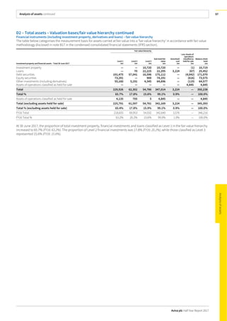 Analysis of assets continued
Aviva plc Half Year Report 2017
97
D2 – Total assets – Valuation bases/fair value hierarchy continued
Financial instruments (including investment property, derivatives and loans) – fair value hierarchy
The table below categorises the measurement basis for assets carried at fair value into a ‘fair value hierarchy’ in accordance with fair value
methodology disclosed in note B17 in the condensed consolidated financial statements (IFRS section).
Fairvalue hierarchy
Investmentproperty and financial assets – Total 30 June 2017
Level 1
£m
Level 2
£m
Level 3
£m
Sub-total fair
value
£m
Amortised
cost
£m
Less:Assets of
operations
classified as
held for sale
£m
Balance sheet
total
£m
Investment property — — 10,720 10,720 — (1) 10,719
Loans — 70 22,225 22,295 3,224 (67) 25,452
Debt securities 101,475 57,041 16,596 175,112 — (4,042) 171,070
Equity securities 73,291 — 900 74,191 — (616) 73,575
Other investments (including derivatives) 55,160 5,191 4,345 64,696 — (119) 64,577
Assets of operations classified as held for sale — — — — — 4,845 4,845
Total 229,926 62,302 54,786 347,014 3,224 — 350,238
Total % 65.7% 17.8% 15.6% 99.1% 0.9% — 100.0%
Assets of operations classified as held for sale 4,135 705 5 4,845 — — 4,845
Total (excluding assets held for sale) 225,791 61,597 54,781 342,169 3,224 — 345,393
Total % (excluding assets held for sale) 65.4% 17.8% 15.9% 99.1% 0.9% — 100.0%
FY16 Total 218,655 69,953 54,032 342,640 3,576 — 346,216
FY16 Total % 63.2% 20.2% 15.6% 99.0% 1.0% — 100.0%
At 30 June 2017, the proportion of total investment property, financial investments and loans classified as Level 1 in the fair value hierarchy
increased to 65.7% (FY16: 63.2%). The proportion of Level 2 financial investments was 17.8% (FY16: 20.2%), while those classified as Level 3
represented 15.6% (FY16: 15.6%).
 