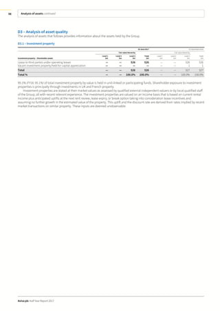 Analysis of assets continued
Aviva plc Half Year Report 2017
98
D3 – Analysis of asset quality
The analysis of assets that follows provides information about the assets held by the Group.
D3.1 – Investment property
30 June 2017 31 December 2016
Fairvalue hierarchy Fair valuehierarchy
Investmentproperty – Shareholder assets
Level 1
£m
Level 2
£m
Level 3
£m
Total
£m
Level 1
£m
Level 2
£m
Level 3
£m
Total
£m
Lease to third parties under operating leases — — 526 526 — — 526 526
Vacant investment property/held for capital appreciation — — — — — — 1 1
Total — — 526 526 — — 527 527
Total % — — 100.0% 100.0% — — 100.0% 100.0%
95.1% (FY16: 95.1%) of total investment property by value is held in unit-linked or participating funds. Shareholder exposure to investment
properties is principally through investments in UK and French property.
Investment properties are stated at their market values as assessed by qualified external independent valuers or by local qualified staff
of the Group, all with recent relevant experience. The investment properties are valued on an income basis that is based on current rental
income plus anticipated uplifts at the next rent review, lease expiry, or break option taking into consideration lease incentives and
assuming no further growth in the estimated value of the property. This uplift and the discount rate are derived from rates implied by recent
market transactions on similar property. These inputs are deemed unobservable.
 