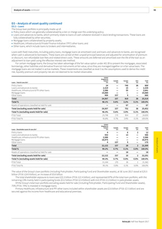 Analysis of assets continued
Aviva plc Half Year Report 2017
99
D3 – Analysis of asset quality continued
D3.2 – Loans
The Group loan portfolio is principally made up of:
• Policy loans which are generally collateralised by a lien or charge over the underlying policy;
• Loans and advances to banks, which primarily relate to loans of cash collateral received in stock lending transactions. These loans are
fully collateralised by other securities;
• Mortgage loans collateralised by property assets;
• Healthcare, Infrastructure & Private Finance Initiative (‘PFI’) other loans; and
• Other loans, which include loans to brokers and intermediaries.
Loans with fixed maturities, including policy loans, mortgage loans (at amortised cost) and loans and advances to banks, are recognised
when cash is advanced to borrowers. These loans are carried at their unpaid principal balances and adjusted for amortisation of premium
or discount, non-refundable loan fees and related direct costs. These amounts are deferred and amortised over the life of the loan as an
adjustment to loan yield using the effective interest rate method.
For certain mortgage loans, the Group has taken advantage of the fair value option under IAS 39 to present the mortgages, associated
borrowings, other liabilities and derivative financial instruments at fair value, since they are managed together on a fair value basis. The
mortgage loans are not traded in active markets. These investments are classified as level 3 as the assumptions used to derive the credit
risk, liquidity premium and property risk are not deemed to be market observable.
Loans – Total 30 June 2017
United
Kingdom &
Ireland
£m
Canada
£m
Europe
£m
Asia
£m
Total
£m
Policy loans 24 — 740 36 800
Loans and advances to banks 2,319 — 15 — 2,334
Healthcare, Infrastructure & PFI other loans 2,586 — 55 — 2,641
Mortgage loans 19,084 — — — 19,084
Other loans 494 157 9 — 660
Total 24,507 157 819 36 25,519
Total % 96.1% 0.6% 3.2% 0.1% 100.0%
Assets of operations classified as held for sale — — 67 — 67
Total (excluding assets held for sale) 24,507 157 752 36 25,452
Total % (excluding assets held for sale) 96.3% 0.6% 3.0% 0.1% 100.0%
FY16 Total 23,798 170 854 37 24,859
FY16 Total % 95.8% 0.7% 3.4% 0.1% 100.0%
Loans – Shareholder assets 30 June 2017
United
Kingdom &
Ireland
£m
Canada
£m
Europe
£m
Asia
£m
Total
£m
Policy loans 4 — 6 2 12
Loans and advances to banks 553 — 13 — 566
Healthcare, Infrastructure & PFI other loans 2,586 — — — 2,586
Mortgage loans 18,975 — — — 18,975
Other loans 4 157 9 — 170
Total 22,122 157 28 2 22,309
Total % 99.2% 0.7% 0.1% 0.0% 100.0%
Assets of operations classified as held for sale — — 18 — 18
Total (excluding assets held for sale) 22,122 157 10 2 22,291
Total % (excluding assets held for sale) 99.3% 0.7% 0.0% 0.0% 100.0%
FY16 Total 21,164 170 26 2 21,362
FY16 Total % 99.1% 0.8% 0.1% 0.0% 100.0%
The value of the Group’s loan portfolio (including Policyholder, Participating Fund and Shareholder assets), at 30 June 2017 stood at £25.5
billion (FY16: £24.9 billion), an increase of £0.6 billion.
The total shareholder exposure to loans was £22.3 billion (FY16: £21.4 billion), and represented 87% of the total loan portfolio, with the
remaining 13% mainly held in participating funds (£3.2 billion (FY16: £2.4 billion)) with £nil (FY16: £1.0 billion) in policyholder assets.
Of the Group’s total loan portfolio excluding assets held for sale (including Policyholder, Participating Fund and Shareholder assets),
75% (FY16: 74%) is invested in mortgage loans.
Primary Healthcare, Infrastructure and PFI other loans included within shareholder assets are £2.6 billion (FY16: £2.5 billion) and are
secured against the income from healthcare and educational premises.
 